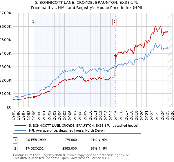 5, BONNICOTT LANE, CROYDE, BRAUNTON, EX33 1PU: Price paid vs HM Land Registry's House Price Index