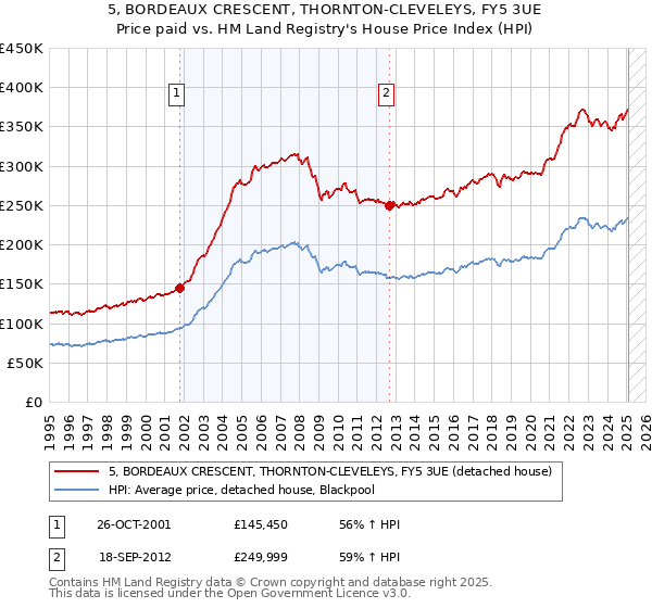 5, BORDEAUX CRESCENT, THORNTON-CLEVELEYS, FY5 3UE: Price paid vs HM Land Registry's House Price Index