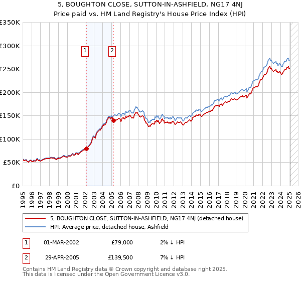 5, BOUGHTON CLOSE, SUTTON-IN-ASHFIELD, NG17 4NJ: Price paid vs HM Land Registry's House Price Index