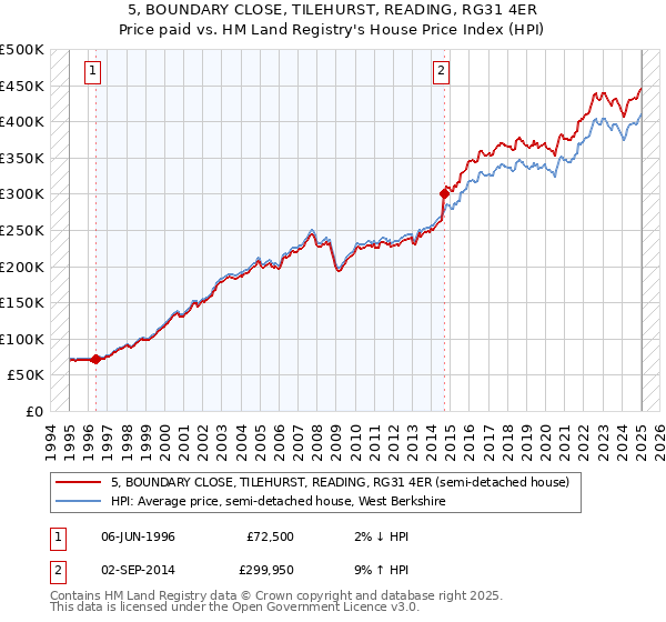 5, BOUNDARY CLOSE, TILEHURST, READING, RG31 4ER: Price paid vs HM Land Registry's House Price Index