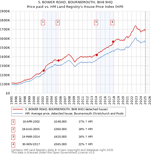 5, BOWER ROAD, BOURNEMOUTH, BH8 9HQ: Price paid vs HM Land Registry's House Price Index