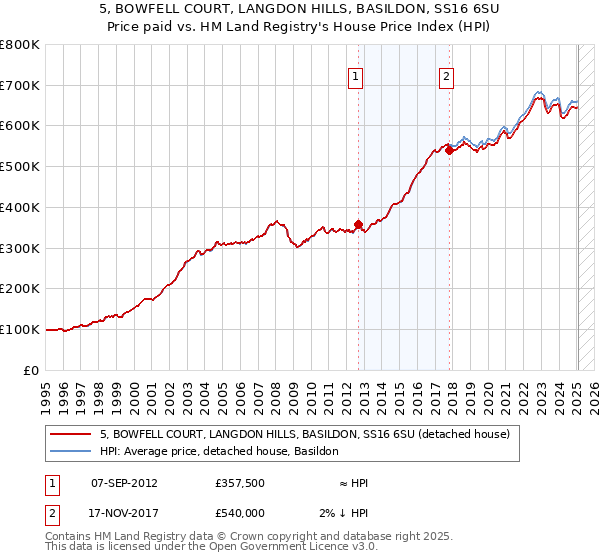 5, BOWFELL COURT, LANGDON HILLS, BASILDON, SS16 6SU: Price paid vs HM Land Registry's House Price Index