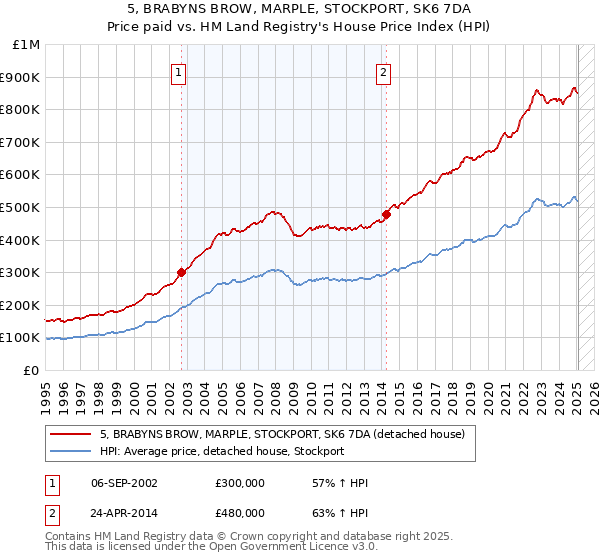 5, BRABYNS BROW, MARPLE, STOCKPORT, SK6 7DA: Price paid vs HM Land Registry's House Price Index