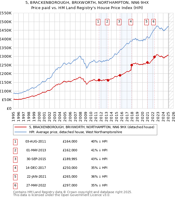 5, BRACKENBOROUGH, BRIXWORTH, NORTHAMPTON, NN6 9HX: Price paid vs HM Land Registry's House Price Index