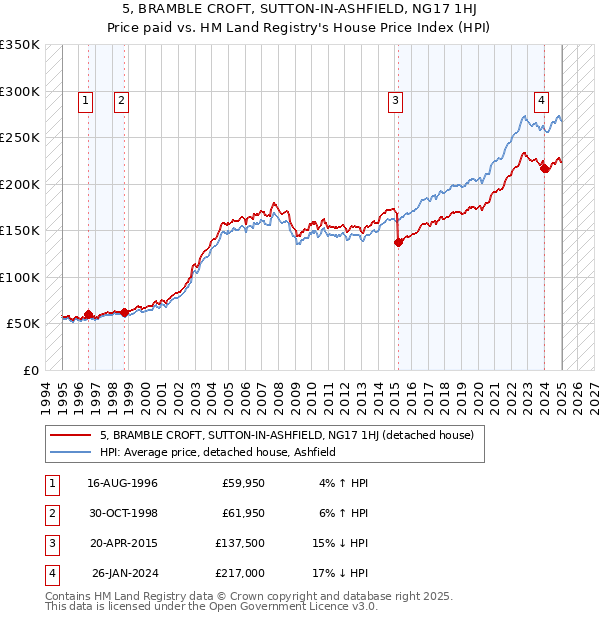 5, BRAMBLE CROFT, SUTTON-IN-ASHFIELD, NG17 1HJ: Price paid vs HM Land Registry's House Price Index