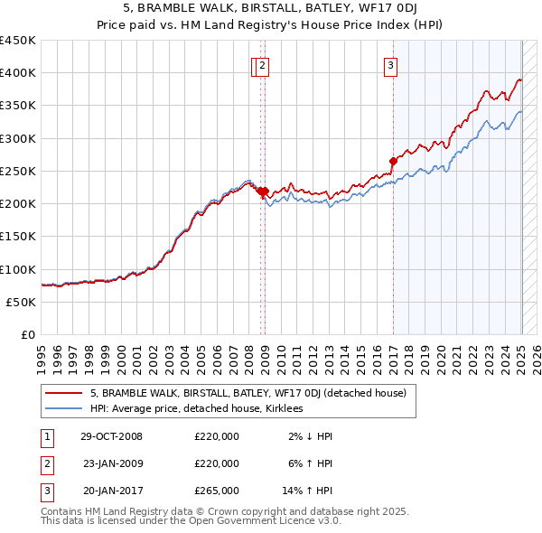 5, BRAMBLE WALK, BIRSTALL, BATLEY, WF17 0DJ: Price paid vs HM Land Registry's House Price Index
