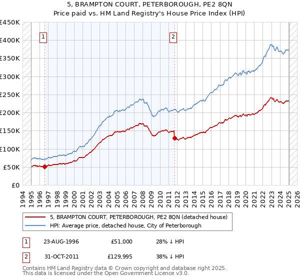 5, BRAMPTON COURT, PETERBOROUGH, PE2 8QN: Price paid vs HM Land Registry's House Price Index
