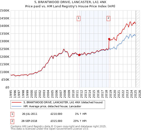 5, BRANTWOOD DRIVE, LANCASTER, LA1 4NX: Price paid vs HM Land Registry's House Price Index