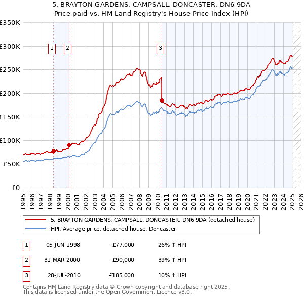 5, BRAYTON GARDENS, CAMPSALL, DONCASTER, DN6 9DA: Price paid vs HM Land Registry's House Price Index