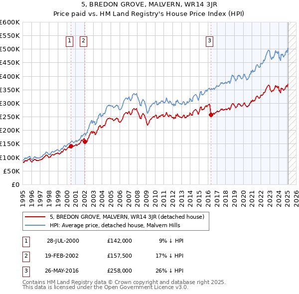 5, BREDON GROVE, MALVERN, WR14 3JR: Price paid vs HM Land Registry's House Price Index