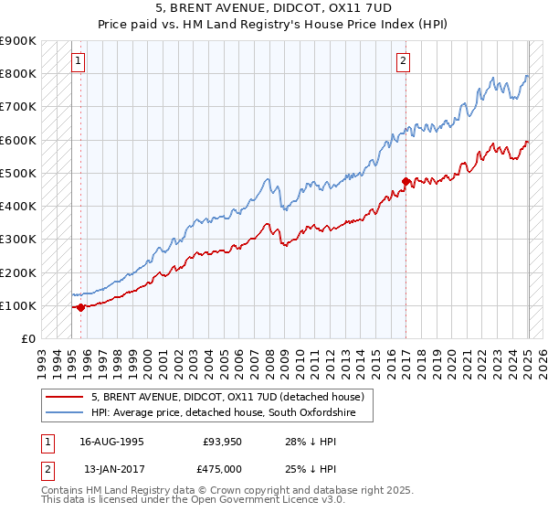 5, BRENT AVENUE, DIDCOT, OX11 7UD: Price paid vs HM Land Registry's House Price Index