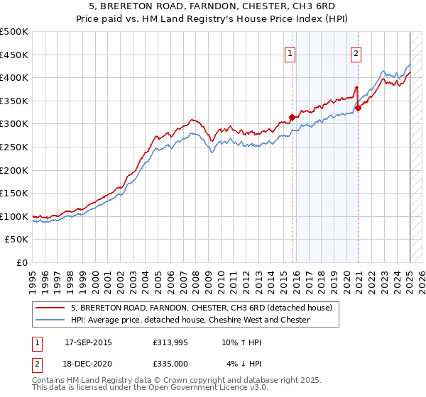 5, BRERETON ROAD, FARNDON, CHESTER, CH3 6RD: Price paid vs HM Land Registry's House Price Index