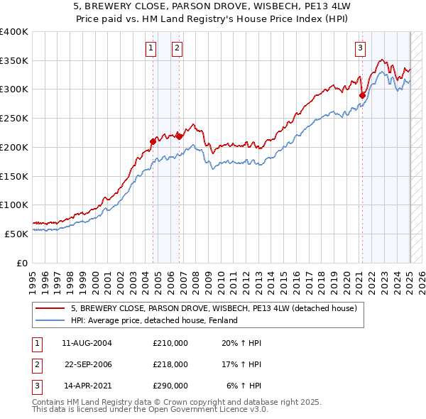 5, BREWERY CLOSE, PARSON DROVE, WISBECH, PE13 4LW: Price paid vs HM Land Registry's House Price Index