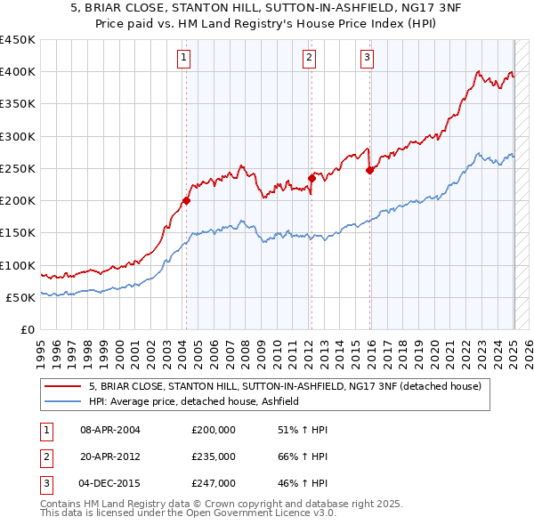 5, BRIAR CLOSE, STANTON HILL, SUTTON-IN-ASHFIELD, NG17 3NF: Price paid vs HM Land Registry's House Price Index