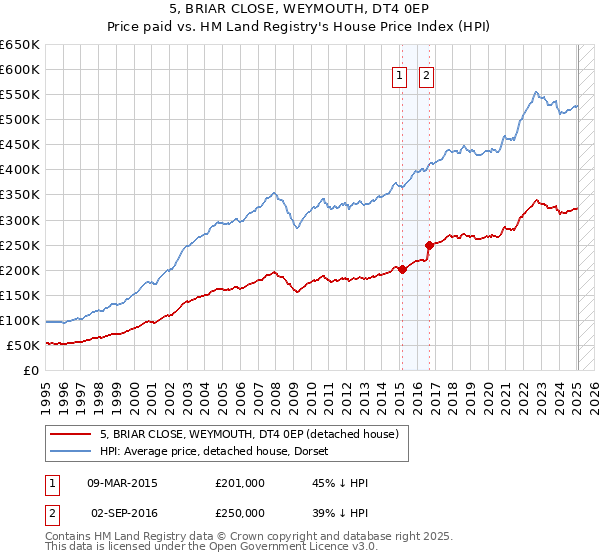 5, BRIAR CLOSE, WEYMOUTH, DT4 0EP: Price paid vs HM Land Registry's House Price Index