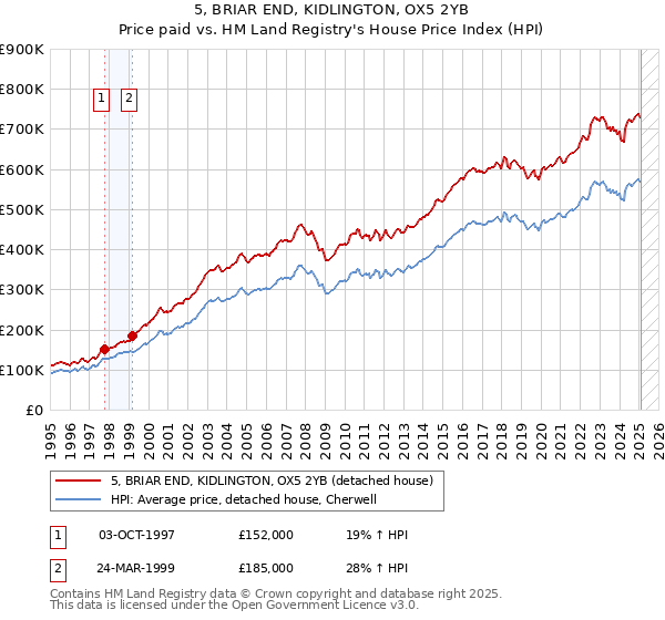 5, BRIAR END, KIDLINGTON, OX5 2YB: Price paid vs HM Land Registry's House Price Index