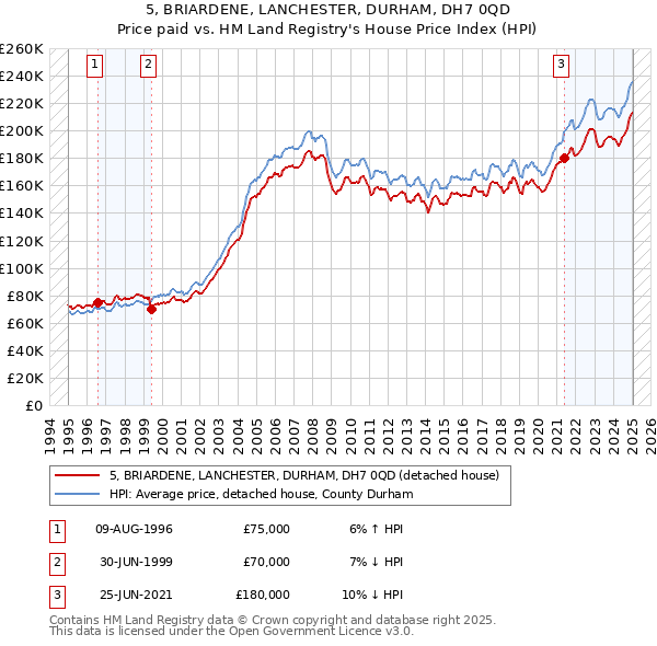 5, BRIARDENE, LANCHESTER, DURHAM, DH7 0QD: Price paid vs HM Land Registry's House Price Index