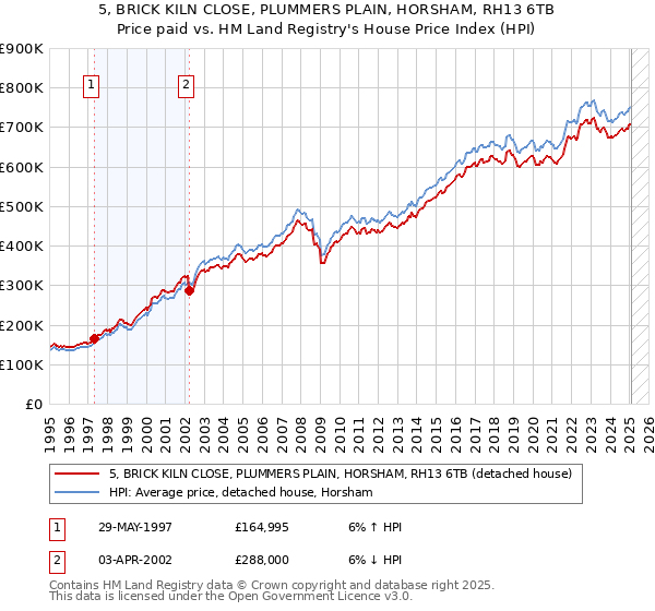 5, BRICK KILN CLOSE, PLUMMERS PLAIN, HORSHAM, RH13 6TB: Price paid vs HM Land Registry's House Price Index