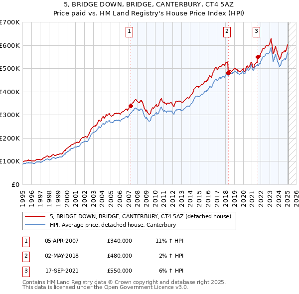 5, BRIDGE DOWN, BRIDGE, CANTERBURY, CT4 5AZ: Price paid vs HM Land Registry's House Price Index