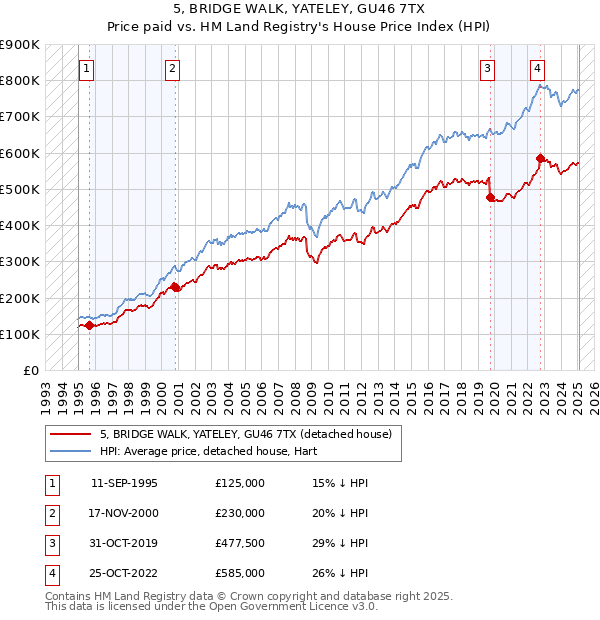 5, BRIDGE WALK, YATELEY, GU46 7TX: Price paid vs HM Land Registry's House Price Index