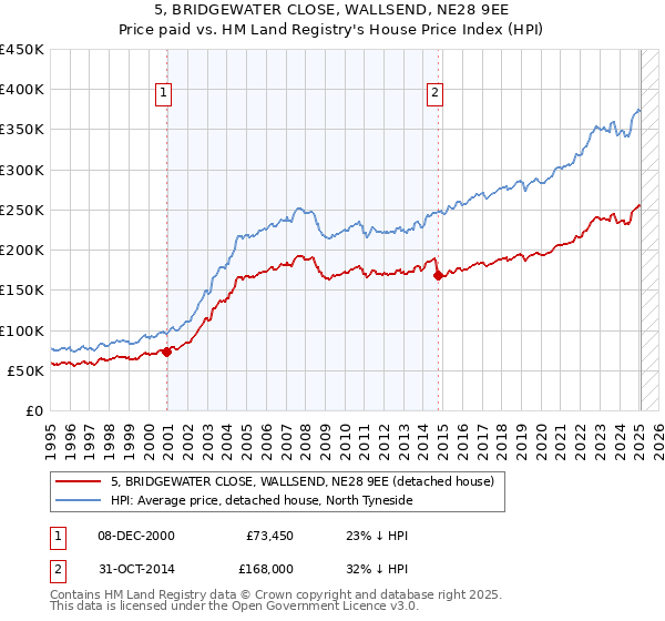 5, BRIDGEWATER CLOSE, WALLSEND, NE28 9EE: Price paid vs HM Land Registry's House Price Index