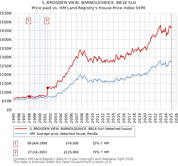 5, BROGDEN VIEW, BARNOLDSWICK, BB18 5LH: Price paid vs HM Land Registry's House Price Index
