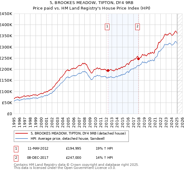 5, BROOKES MEADOW, TIPTON, DY4 9RB: Price paid vs HM Land Registry's House Price Index