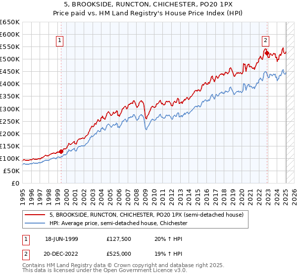 5, BROOKSIDE, RUNCTON, CHICHESTER, PO20 1PX: Price paid vs HM Land Registry's House Price Index