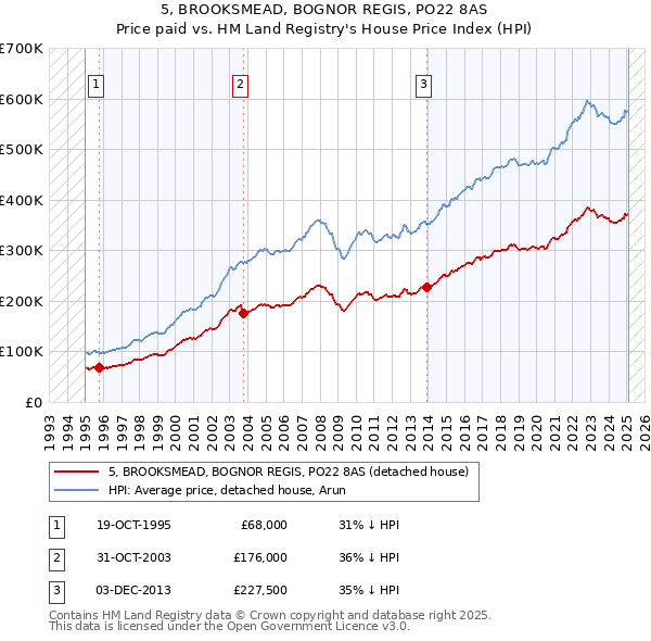 5, BROOKSMEAD, BOGNOR REGIS, PO22 8AS: Price paid vs HM Land Registry's House Price Index