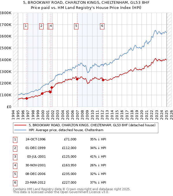 5, BROOKWAY ROAD, CHARLTON KINGS, CHELTENHAM, GL53 8HF: Price paid vs HM Land Registry's House Price Index