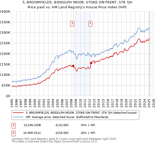 5, BROOMFIELDS, BIDDULPH MOOR, STOKE-ON-TRENT, ST8 7JH: Price paid vs HM Land Registry's House Price Index