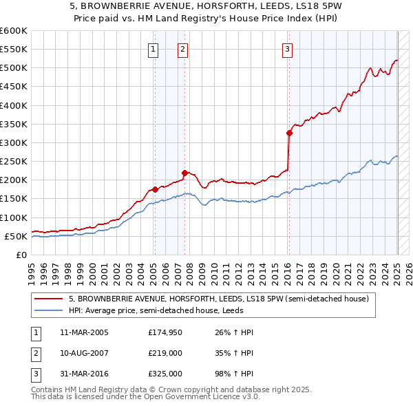 5, BROWNBERRIE AVENUE, HORSFORTH, LEEDS, LS18 5PW: Price paid vs HM Land Registry's House Price Index