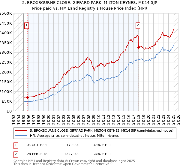 5, BROXBOURNE CLOSE, GIFFARD PARK, MILTON KEYNES, MK14 5JP: Price paid vs HM Land Registry's House Price Index