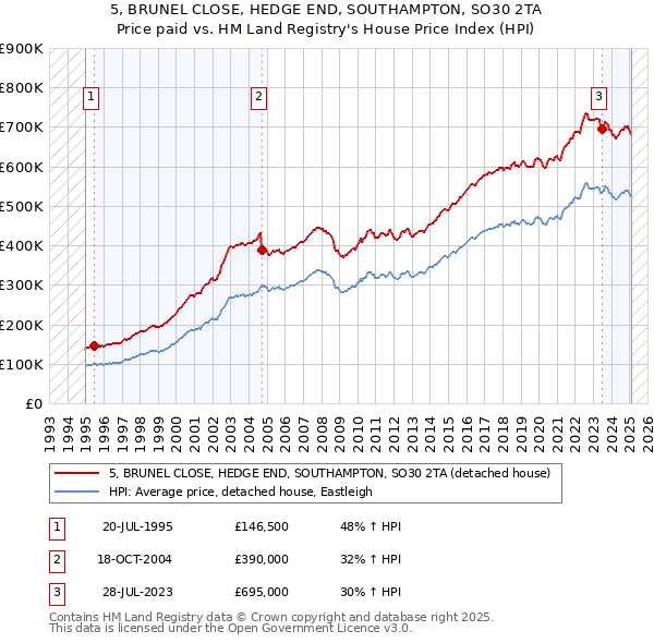 5, BRUNEL CLOSE, HEDGE END, SOUTHAMPTON, SO30 2TA: Price paid vs HM Land Registry's House Price Index