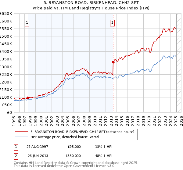 5, BRYANSTON ROAD, BIRKENHEAD, CH42 8PT: Price paid vs HM Land Registry's House Price Index