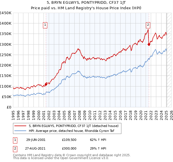 5, BRYN EGLWYS, PONTYPRIDD, CF37 1JT: Price paid vs HM Land Registry's House Price Index