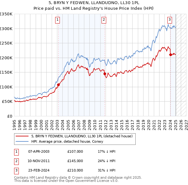 5, BRYN Y FEDWEN, LLANDUDNO, LL30 1PL: Price paid vs HM Land Registry's House Price Index