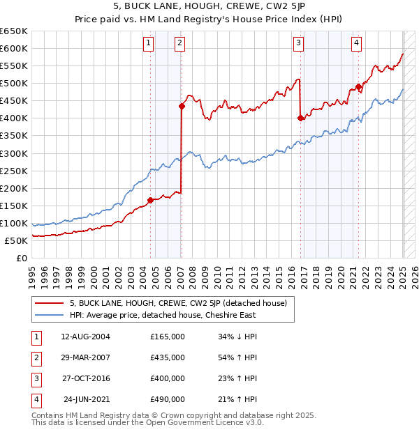 5, BUCK LANE, HOUGH, CREWE, CW2 5JP: Price paid vs HM Land Registry's House Price Index