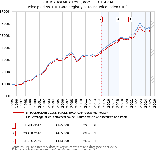 5, BUCKHOLME CLOSE, POOLE, BH14 0AF: Price paid vs HM Land Registry's House Price Index