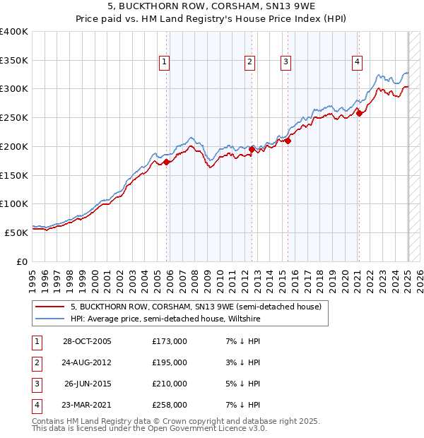 5, BUCKTHORN ROW, CORSHAM, SN13 9WE: Price paid vs HM Land Registry's House Price Index