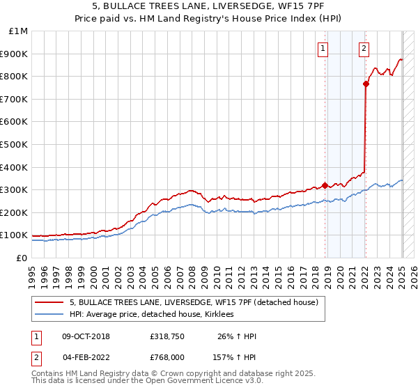 5, BULLACE TREES LANE, LIVERSEDGE, WF15 7PF: Price paid vs HM Land Registry's House Price Index