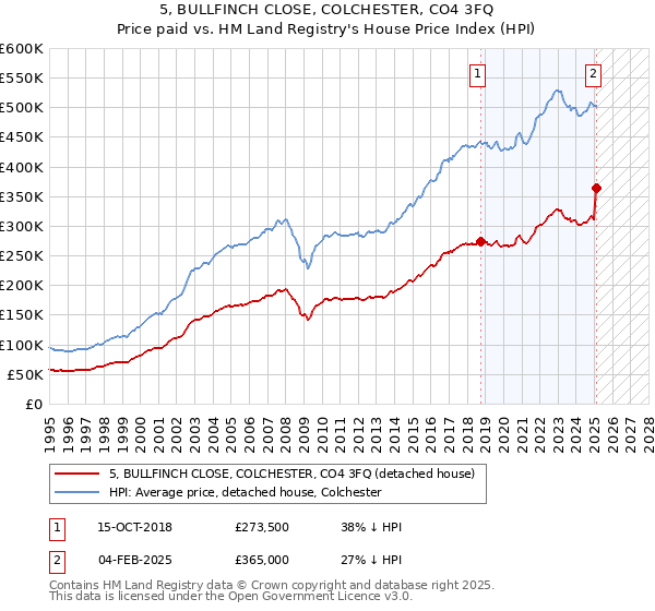 5, BULLFINCH CLOSE, COLCHESTER, CO4 3FQ: Price paid vs HM Land Registry's House Price Index