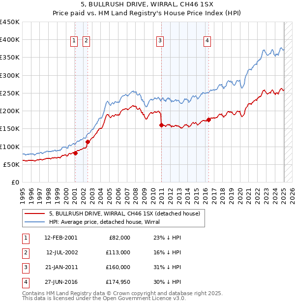 5, BULLRUSH DRIVE, WIRRAL, CH46 1SX: Price paid vs HM Land Registry's House Price Index