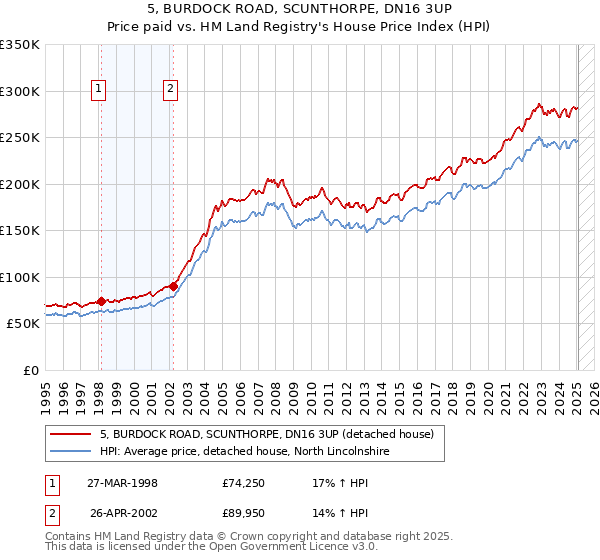 5, BURDOCK ROAD, SCUNTHORPE, DN16 3UP: Price paid vs HM Land Registry's House Price Index