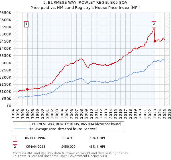 5, BURMESE WAY, ROWLEY REGIS, B65 8QA: Price paid vs HM Land Registry's House Price Index