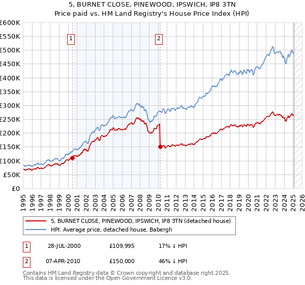 5, BURNET CLOSE, PINEWOOD, IPSWICH, IP8 3TN: Price paid vs HM Land Registry's House Price Index