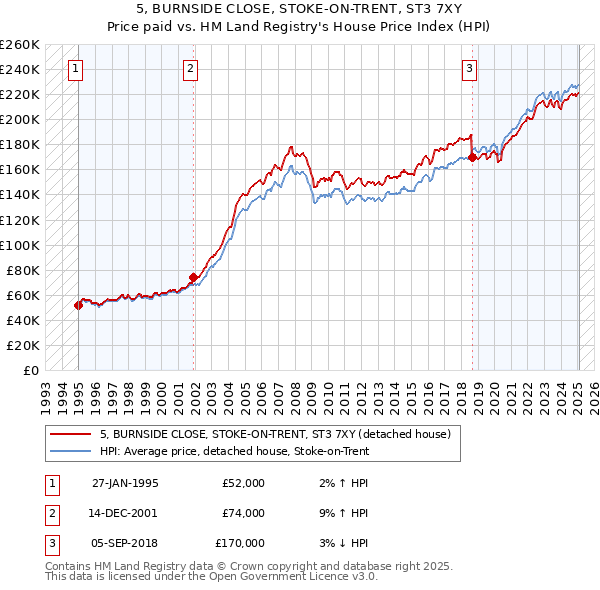 5, BURNSIDE CLOSE, STOKE-ON-TRENT, ST3 7XY: Price paid vs HM Land Registry's House Price Index