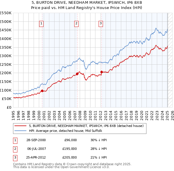 5, BURTON DRIVE, NEEDHAM MARKET, IPSWICH, IP6 8XB: Price paid vs HM Land Registry's House Price Index