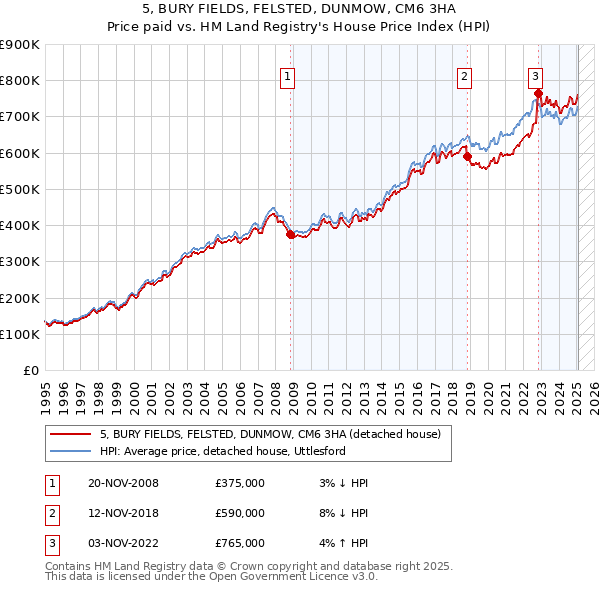 5, BURY FIELDS, FELSTED, DUNMOW, CM6 3HA: Price paid vs HM Land Registry's House Price Index