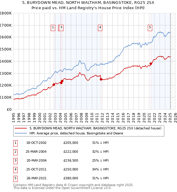5, BURYDOWN MEAD, NORTH WALTHAM, BASINGSTOKE, RG25 2SX: Price paid vs HM Land Registry's House Price Index